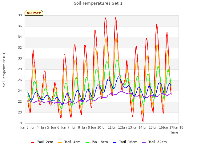 plot of Soil Temperatures Set 1