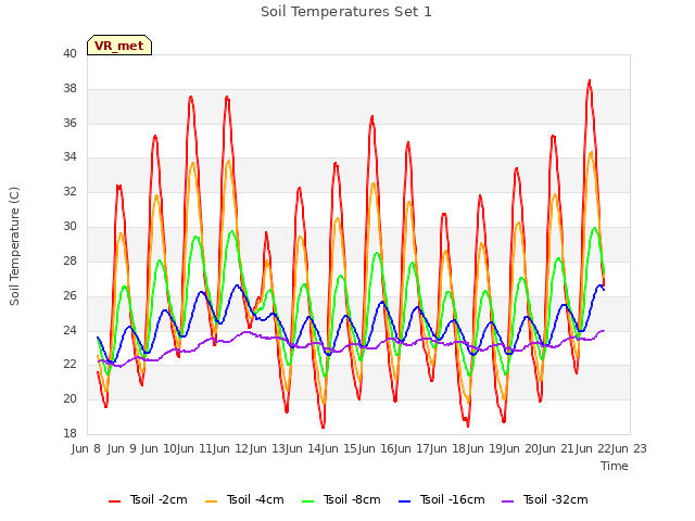 plot of Soil Temperatures Set 1