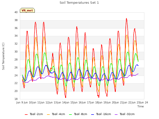 plot of Soil Temperatures Set 1