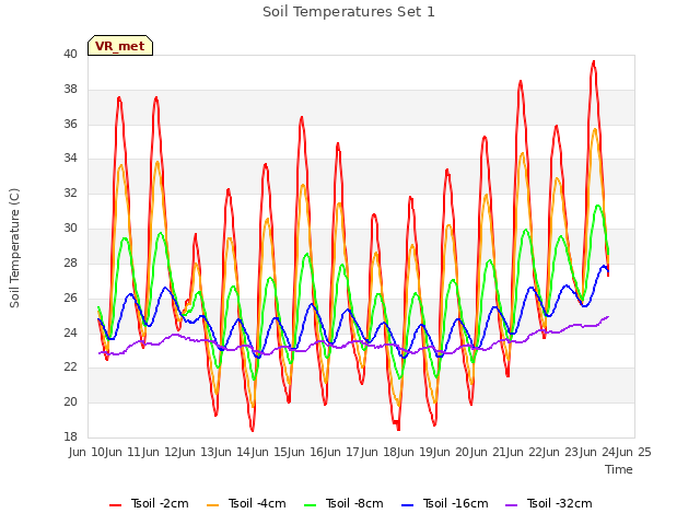 plot of Soil Temperatures Set 1