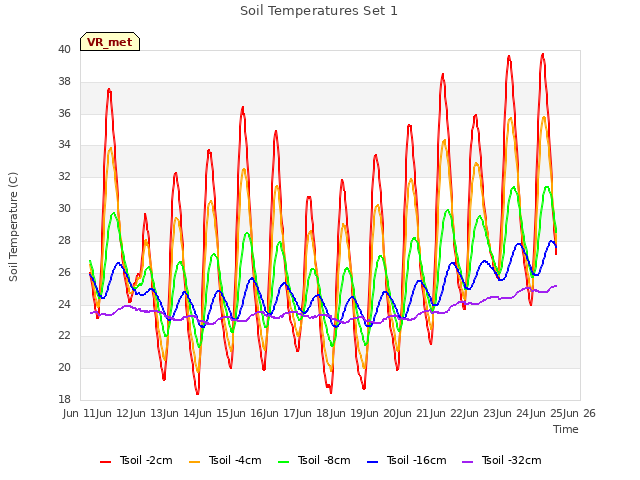 plot of Soil Temperatures Set 1