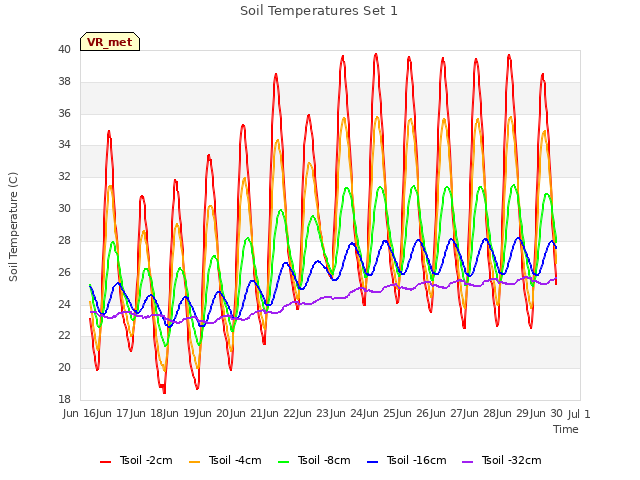 plot of Soil Temperatures Set 1