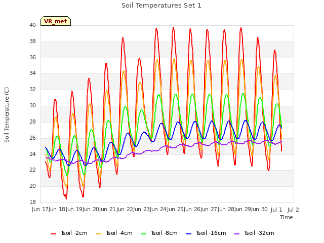 plot of Soil Temperatures Set 1