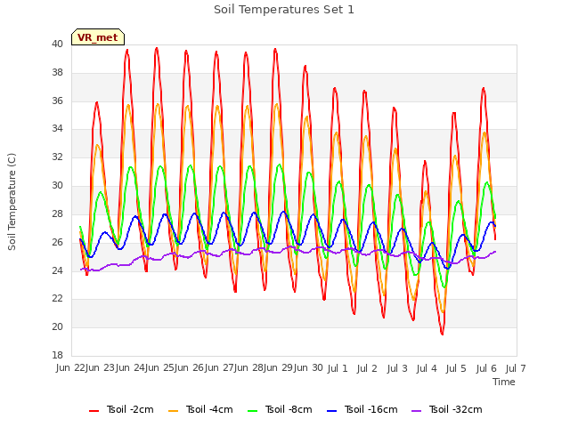 plot of Soil Temperatures Set 1