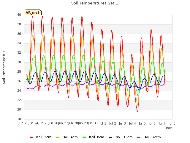 plot of Soil Temperatures Set 1