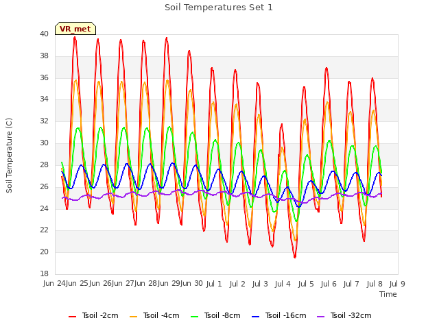 plot of Soil Temperatures Set 1