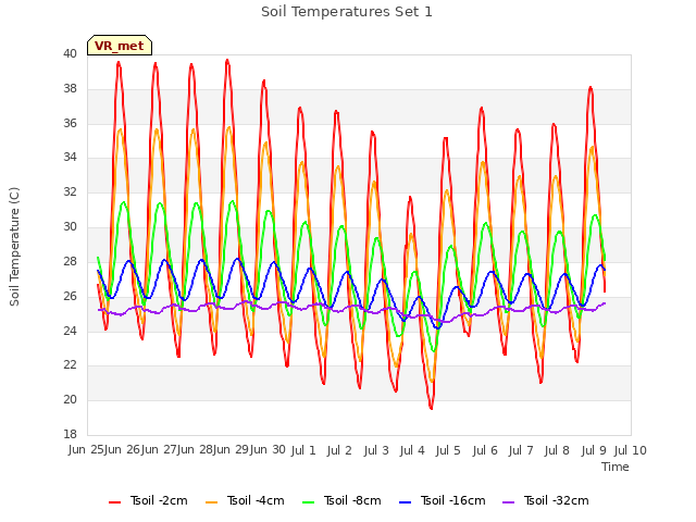 plot of Soil Temperatures Set 1