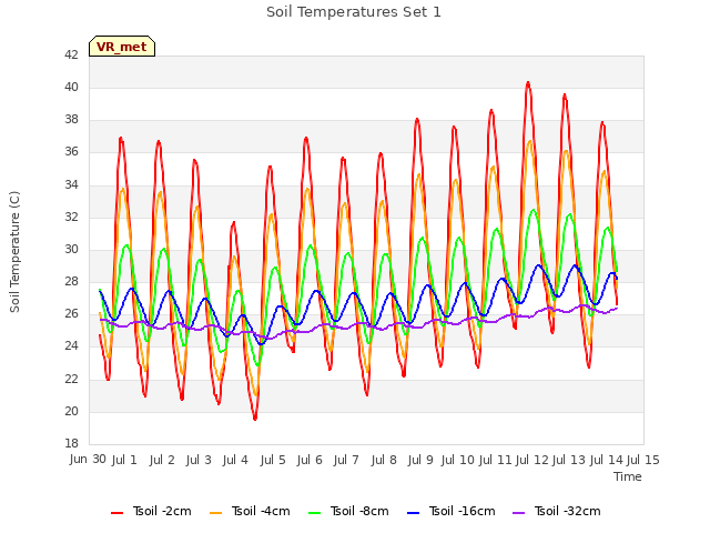 plot of Soil Temperatures Set 1