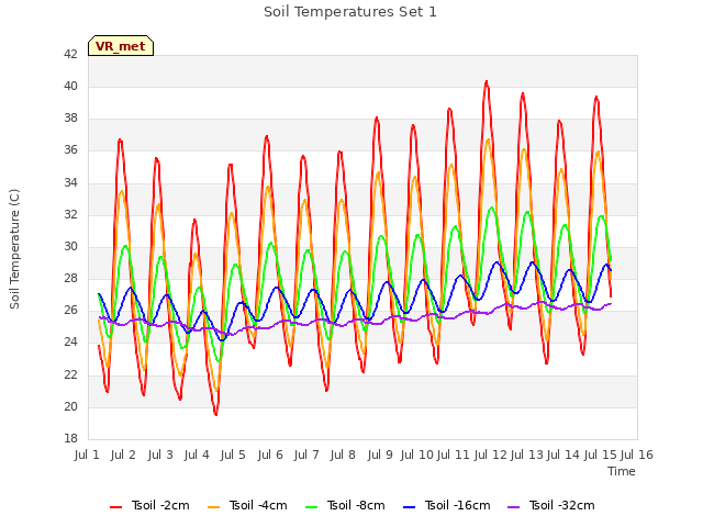 plot of Soil Temperatures Set 1