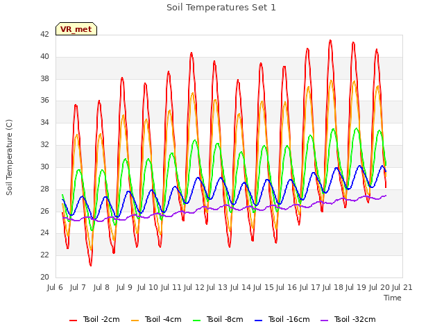 plot of Soil Temperatures Set 1