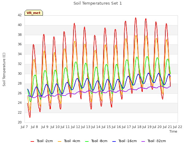 plot of Soil Temperatures Set 1