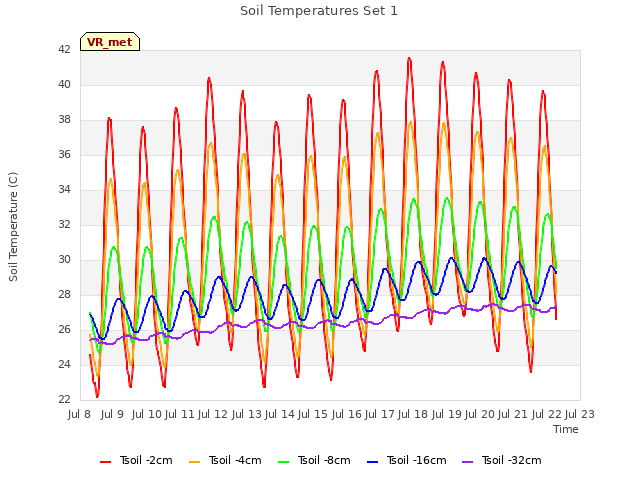 plot of Soil Temperatures Set 1