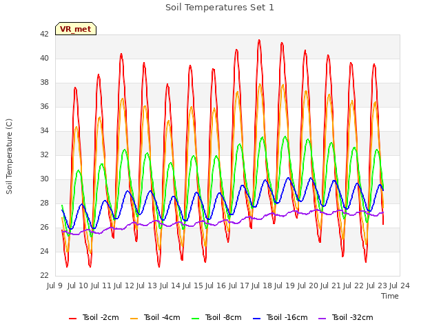 plot of Soil Temperatures Set 1