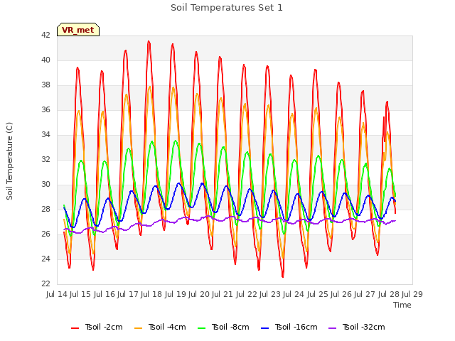 plot of Soil Temperatures Set 1