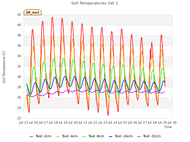 plot of Soil Temperatures Set 1