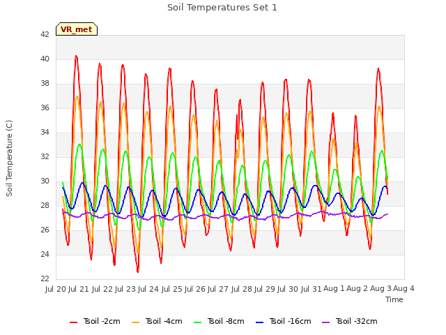 plot of Soil Temperatures Set 1