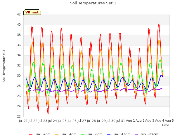 plot of Soil Temperatures Set 1