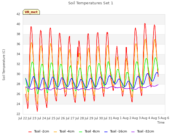 plot of Soil Temperatures Set 1