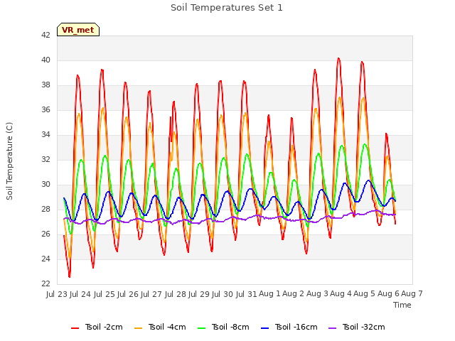 plot of Soil Temperatures Set 1