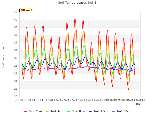 plot of Soil Temperatures Set 1