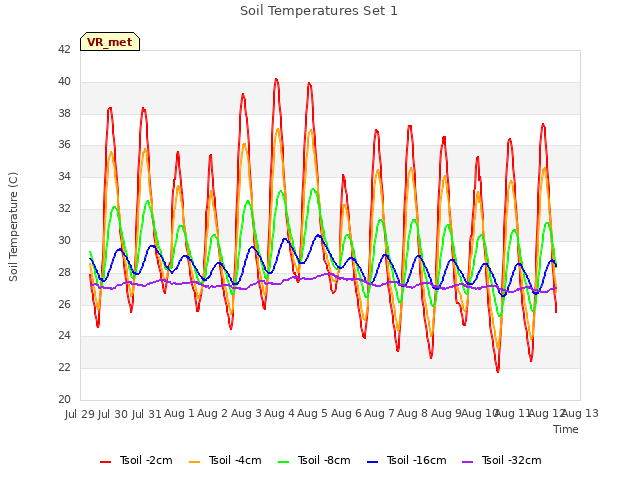 plot of Soil Temperatures Set 1