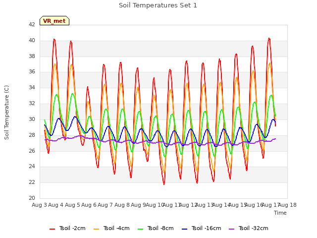 plot of Soil Temperatures Set 1