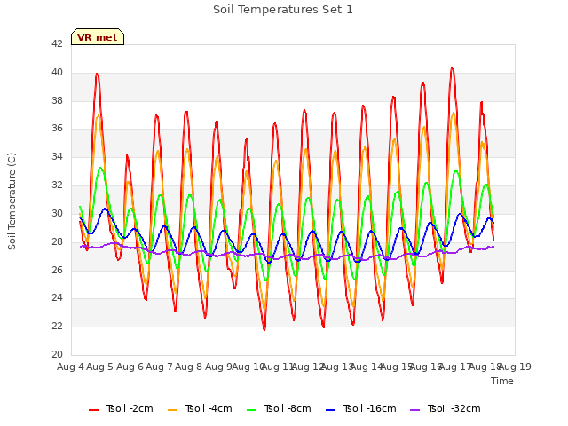 plot of Soil Temperatures Set 1