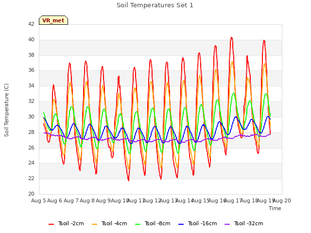 plot of Soil Temperatures Set 1