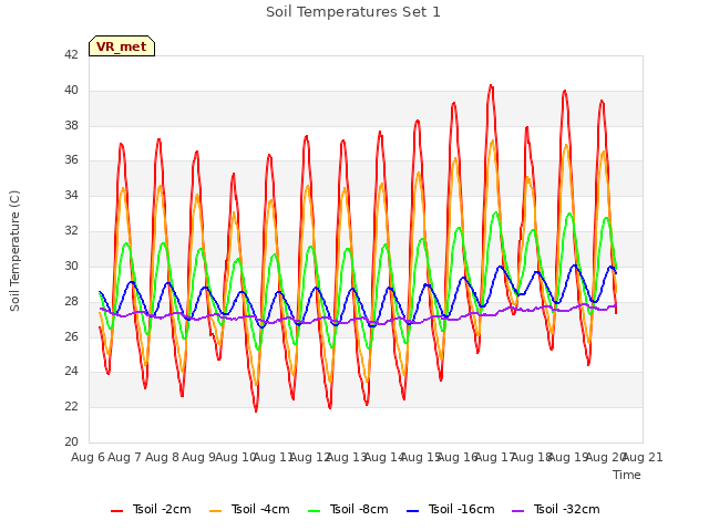 plot of Soil Temperatures Set 1