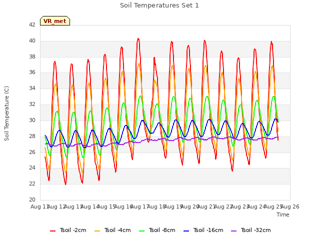 plot of Soil Temperatures Set 1