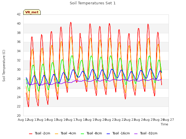 plot of Soil Temperatures Set 1