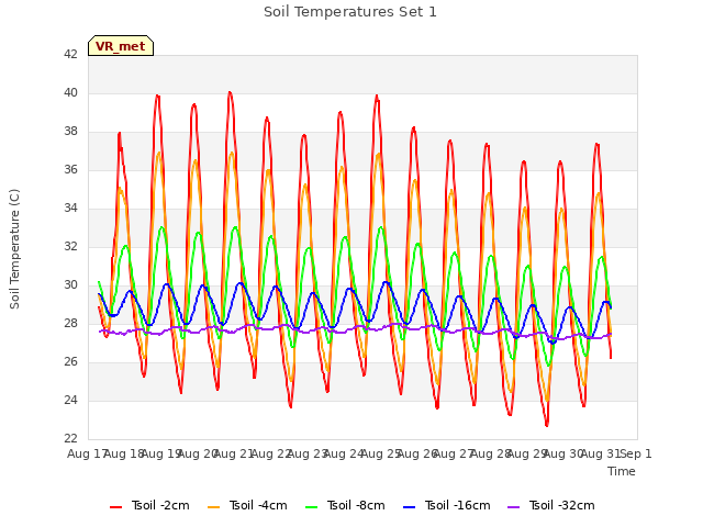 plot of Soil Temperatures Set 1