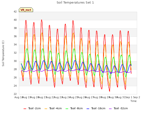 plot of Soil Temperatures Set 1