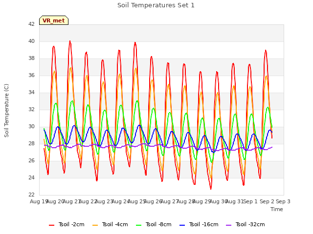 plot of Soil Temperatures Set 1