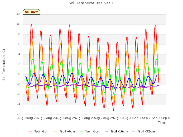 plot of Soil Temperatures Set 1