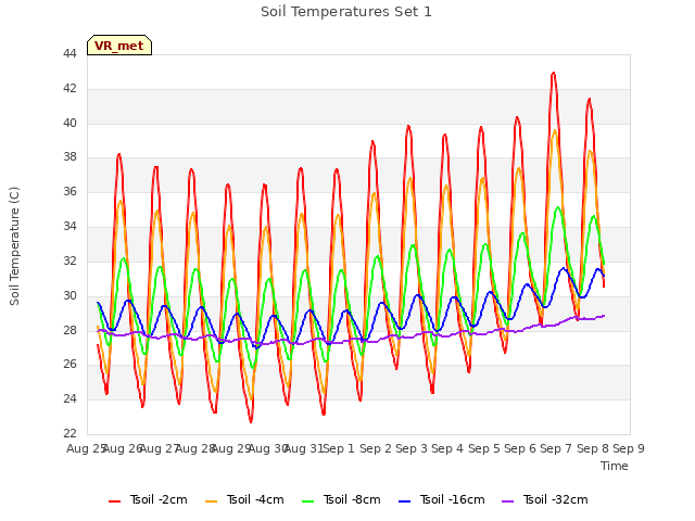 plot of Soil Temperatures Set 1