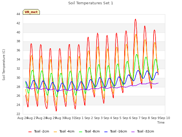 plot of Soil Temperatures Set 1