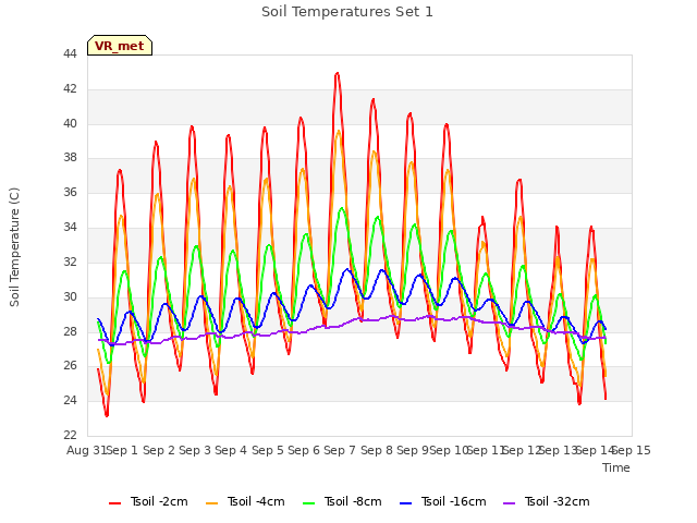 plot of Soil Temperatures Set 1