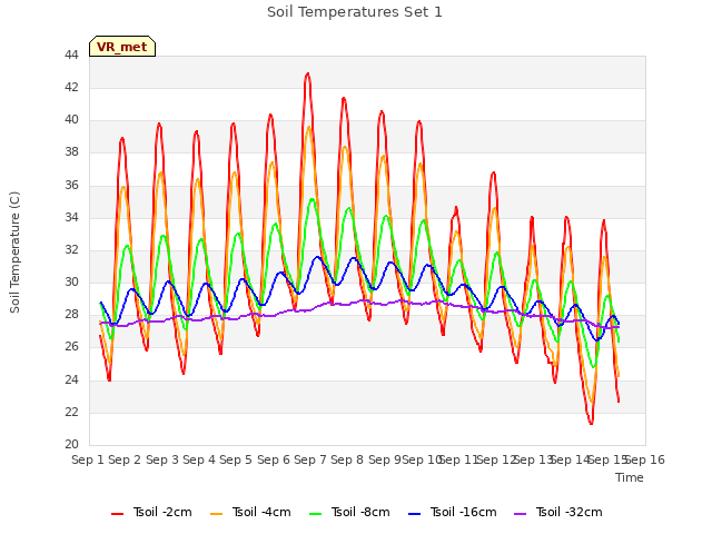 plot of Soil Temperatures Set 1