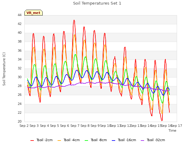 plot of Soil Temperatures Set 1