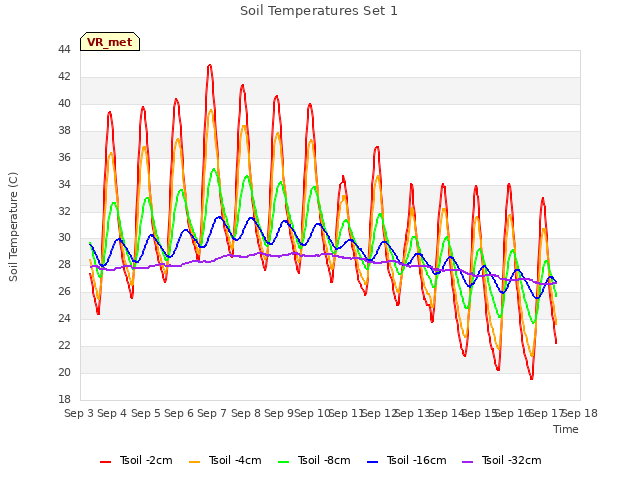 plot of Soil Temperatures Set 1