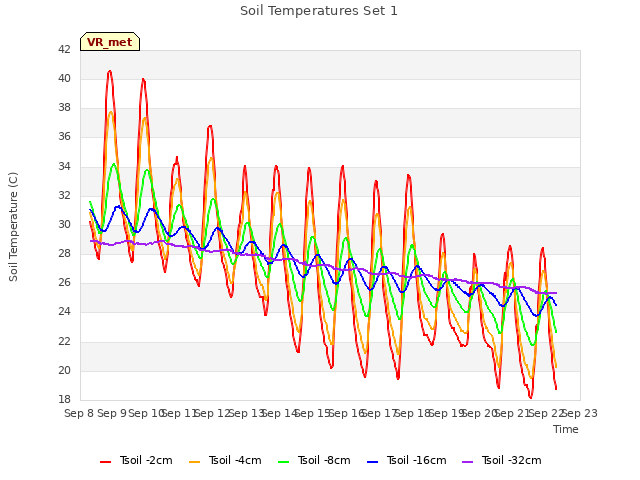 plot of Soil Temperatures Set 1