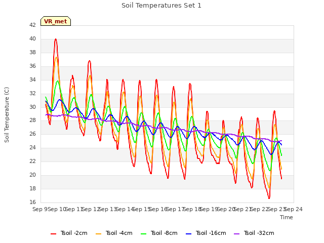 plot of Soil Temperatures Set 1