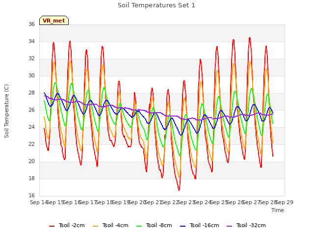 plot of Soil Temperatures Set 1