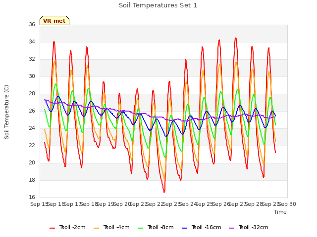 plot of Soil Temperatures Set 1