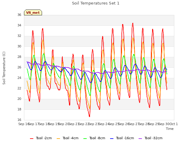 plot of Soil Temperatures Set 1