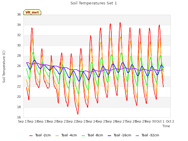 plot of Soil Temperatures Set 1