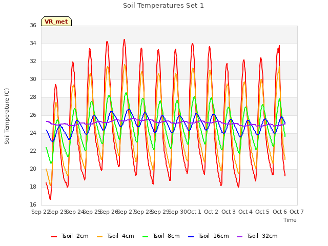 plot of Soil Temperatures Set 1