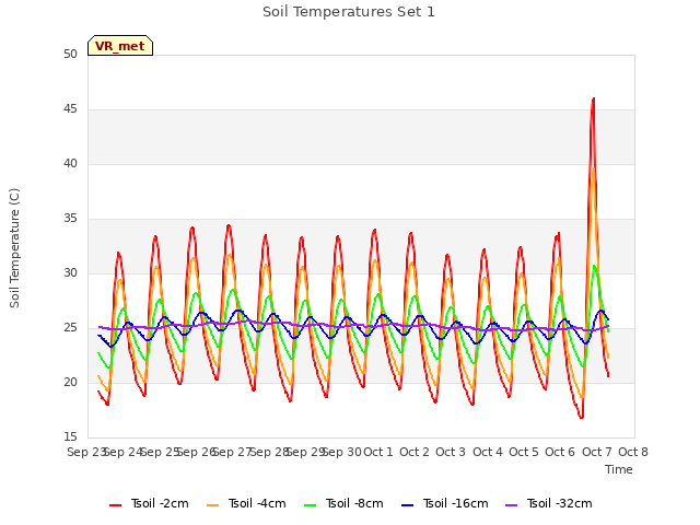 plot of Soil Temperatures Set 1