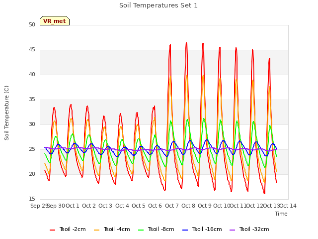 plot of Soil Temperatures Set 1